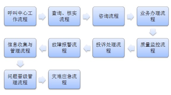 服务型呼叫中心工作流程详解